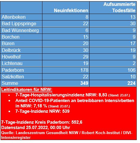 Corona-Zahlen vom 21. Juli 2022